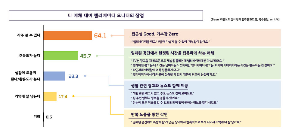 ▲타운보드 모니터 장점. ⓒKTis