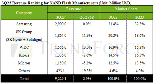 ▲2023년 3분기 낸드플래시 제조기업 글로벌 시장 매출·점유율 순위. ⓒ트렌드포스