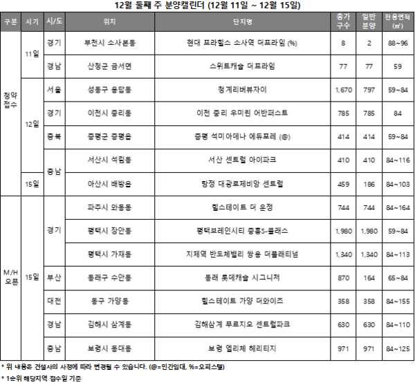 ▲12월 둘째주 전국 분양 캘린더. ⓒ리얼투데이