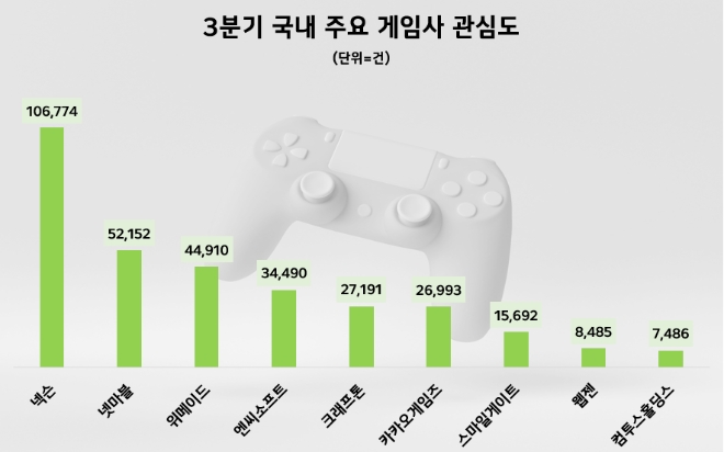 ▲게임업계 3분기 이용자 관심도 순위. 넥슨이 1위, 넷마블이 2위, 위메이드가 3위를 기록했다. ⓒ데이터앤리서치