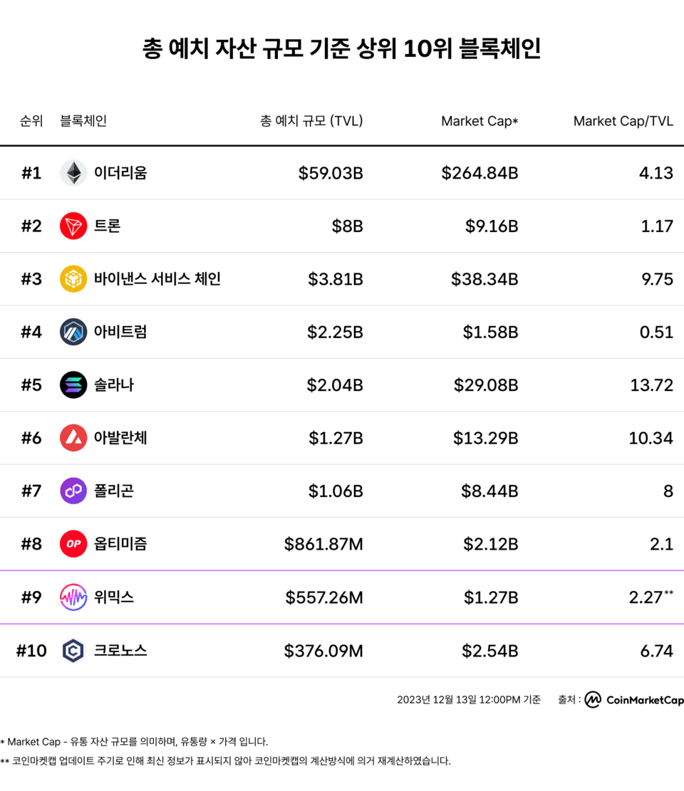 위믹스, 총예치금액 기준 글로벌 10대 블록체인 프로젝트 진입 < 게임/콘텐츠 < 산업 < 기사본문 - SR타임스
