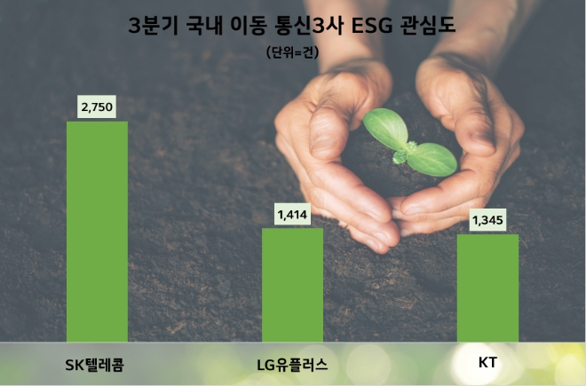 ▲2023년 3분기 이동통신 3사 ESG경영 관심도 순위. ⓒ데이터앤리서치