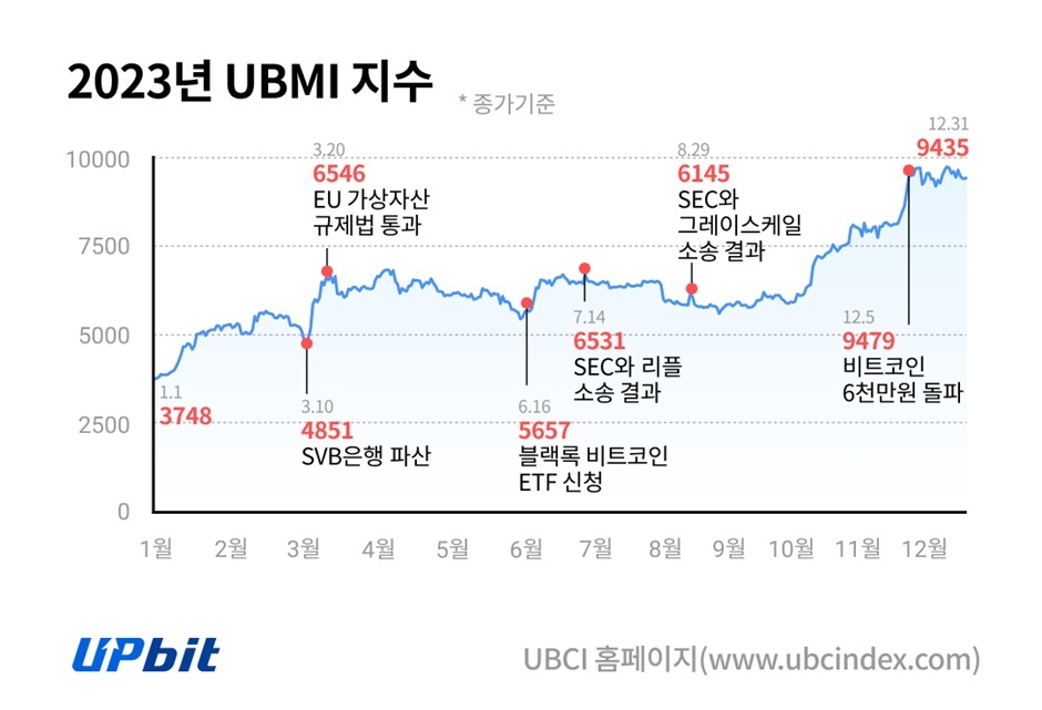 ▲2023년 업비트 시장대표지수(UBMI). ⓒ두나무