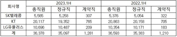▲2023년 상반기 통신 3사 직원수. ⓒSR 타임스