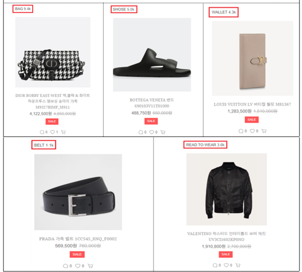 ▲사크라스트라다 상품 카테고리별 판매 상품 게시내용 및 상품 개수. 사실상 공급할 수 없는 상품을 한정 기간 할인된 가격으로 판매하는 것처럼 게시해 소비자를 유인 또는 소비자와 거래한 행위다. ⓒ공정거래위원회