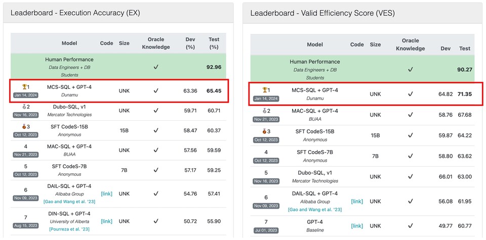 ▲BIRD-SQL 글로벌 리더보드. ⓒ두나무