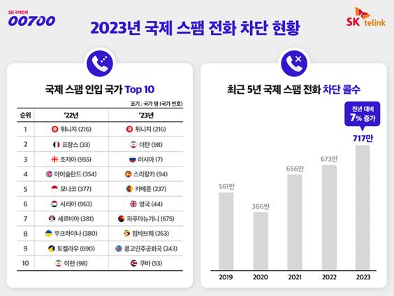 ▲2023 국제스팸 발신국가 톱10. ⓒSK텔링크