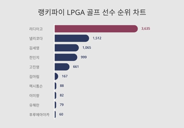 ▲LPGA 골프 선수 트렌드 분석 차트 ⓒ랭키파이 