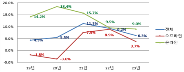 ▲2019~2023년 주요 유통업체 연간 매출 증감률(%) 추이.ⓒ산업통상자원부