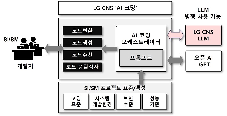 ▲LG CNS ‘AI 코딩’ 개념도. ⓒLG CNS