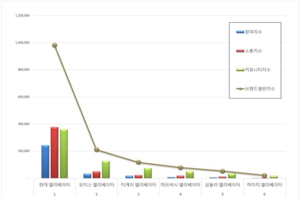 ▲엘리베이터 업체별 브랜드평판지수 순위. ⓒ한국기업평판연구소