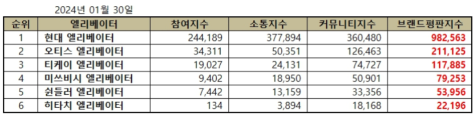 ▲엘리베이터 업체별 참여·소통·커뮤니티·브랜드평판지수. ⓒ한국기업평판연구소