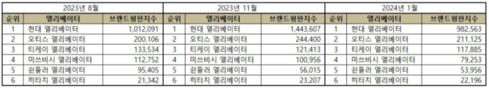 ▲엘리베이터 브랜드 빅데이터 분석 결과 추이. ⓒ한국기업평판연구소