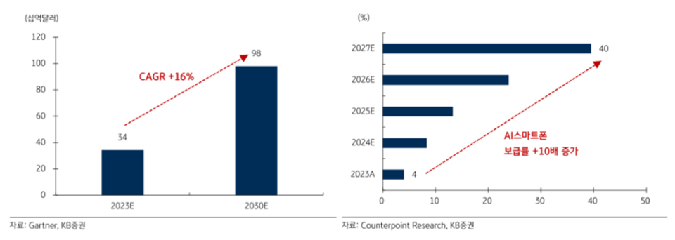 ▲AI반도체 연평균성장률(CAGR, 왼쪽)과 온디바이스 AI폰 보급률(오른쪽) 추이. ⓒ가트너·카운터포인트리서치·KB증권