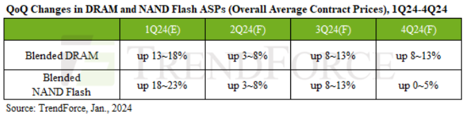 ▲2024년 D램·낸드플래시 전분기 대비 평균판매가격(ASP) 변화. ⓒD램익스체인지 캡처