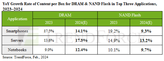 ▲2024년 메모리 반도체(D램·낸드플래시) 전년 대비 성장률 추이(예상). ⓒD램익스체인지 캡처