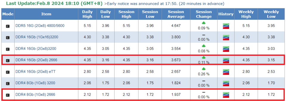 ▲D램 범용 제품 현물 가격. ⓒD램익스체인지 캡처