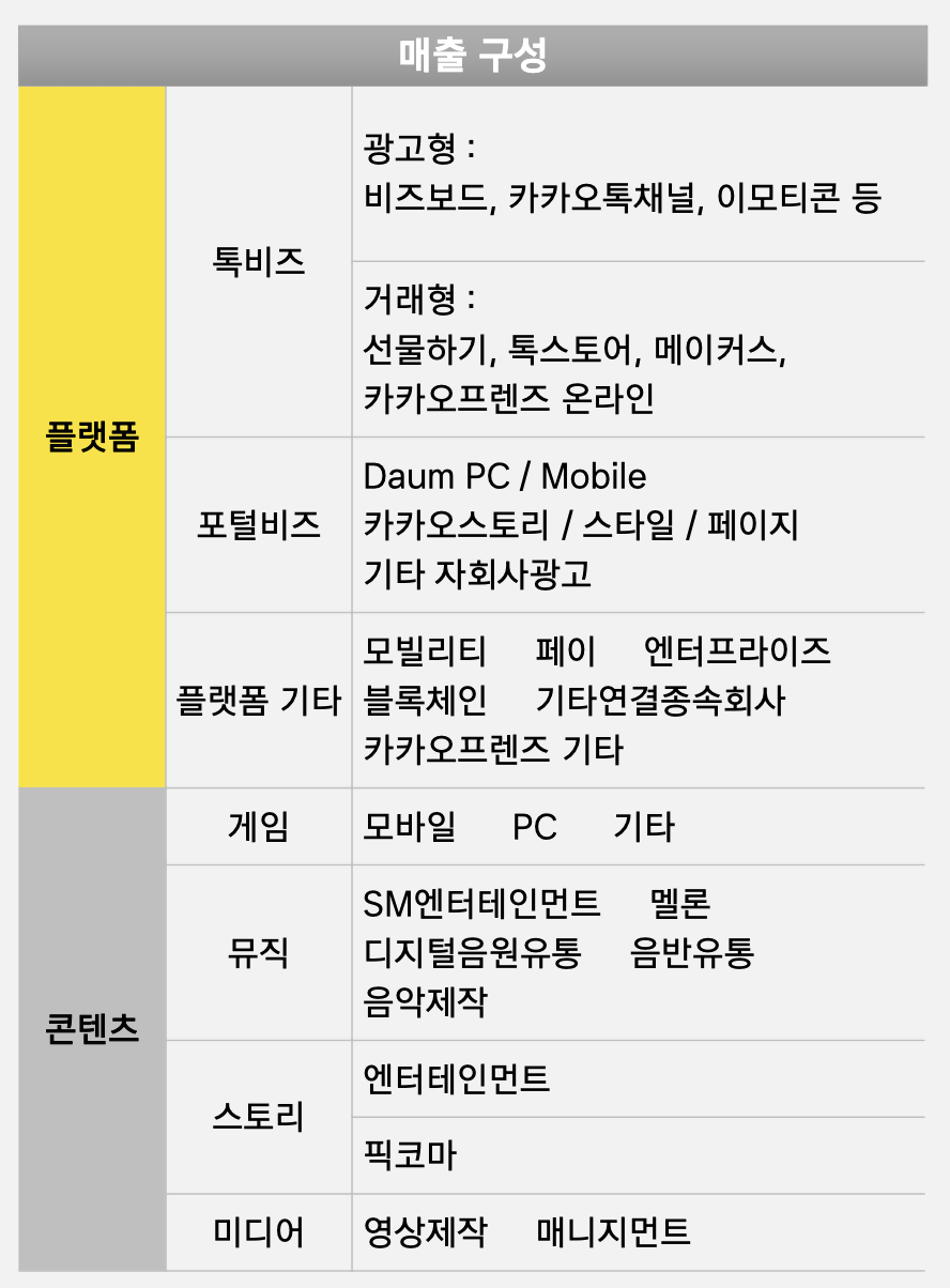 ▲카카오 연결기준 매출 구성. ⓒ카카오