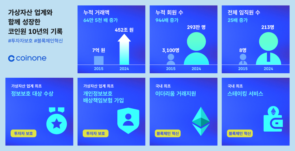 ▲코인원이 설립 10주년을 기념해 시장 초기 대비 코인원의 성장과 변화를 한눈에 살펴볼 수 있는 ‘코인원 10년의 기록' 그래픽을 20일 공개했다. ⓒ코인원