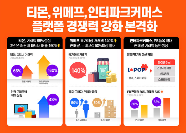 ⓒ티몬·위메프·인터파크커머스