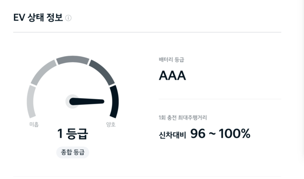 ▲기아 인증중고차에서 제공하고 있는 EV 상태 정보.
