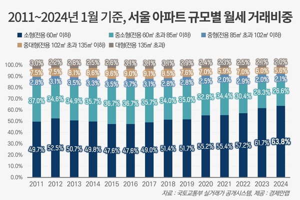 ▲2011~2024년 1월 기준, 서울 아파트 규모별 월세 거래비중. ⓒ경제만랩