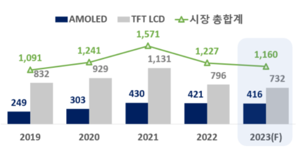 ▲글로벌 디스플레이 시장 규모 (단위: 억달러). ⓒ한국디스플레이산업협회·옴디아·한국무역협회