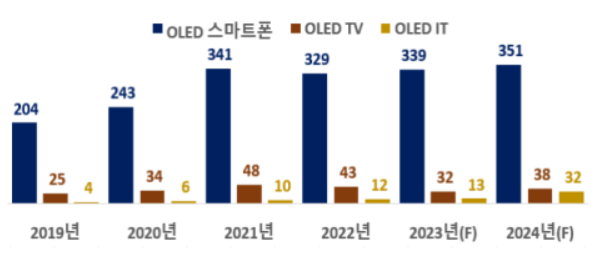 ▲글로벌 OLED 품목별 패널 시장 규모. ⓒ한국디스플레이산업협회·옴디아·한국무역협회