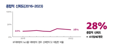▲ 로이터저널리즘연구소가 발간한 ‘디지털 뉴스리포트 2023’ 중 한국 뉴스 신뢰도 조사결과ⓒSR타임스