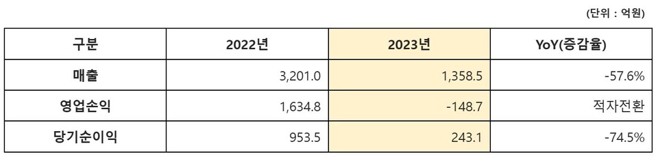 ▲2022~2023년 빗썸 실적 요약. ⓒ빗썸코리아