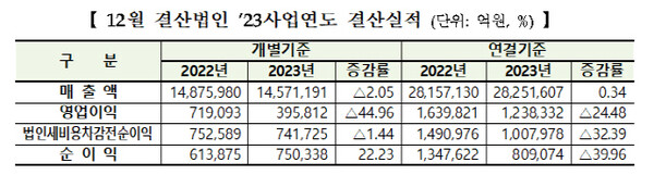 ▲지난해 유가증권시장 상장사의 결산실적 ⓒ 한국거래소