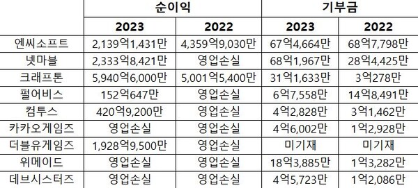 ▲2023년 사업보고서 기준 국내 주요 게임사 기부금(단위, 원). ⓒSR타임스