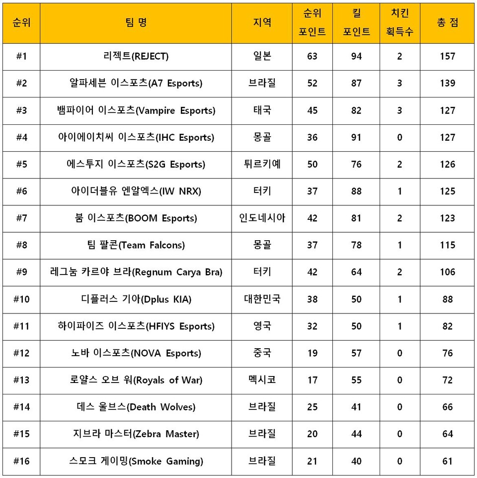▲2024 PMGO 메인 이벤트 결과. ⓒ크래프톤