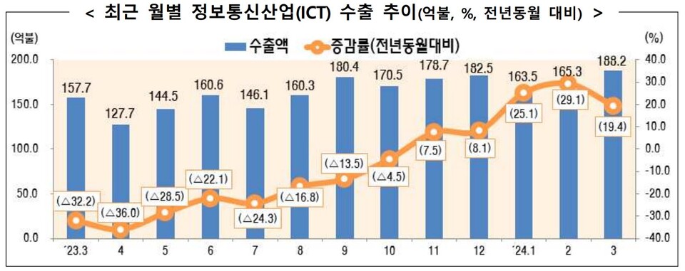 ▲3월 정보통신산업(ICT) 수출 추이. ⓒ산업통상자원부