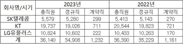 ▲2023년 기준 이동 통신 3사 직원수. ⓒSR타임스
