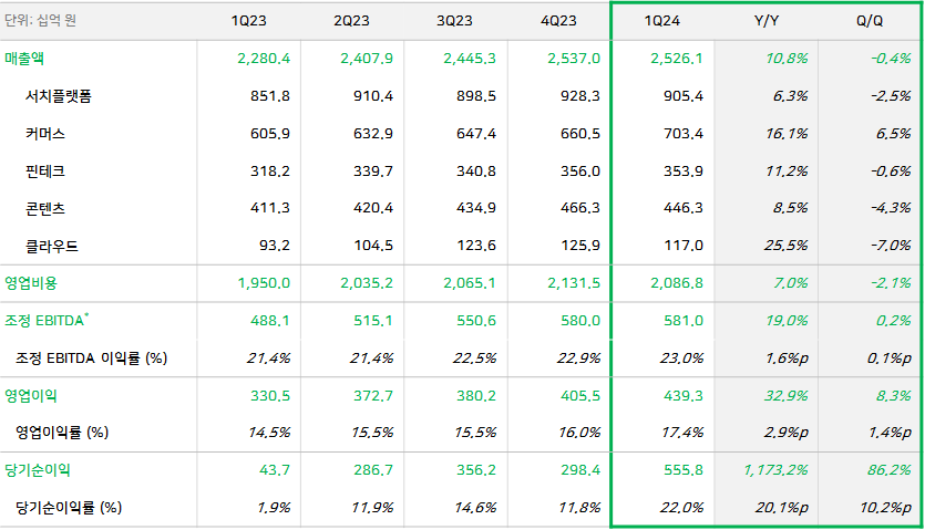 ▲2024년 1분기 네이버 실적 자료. ⓒ네이버