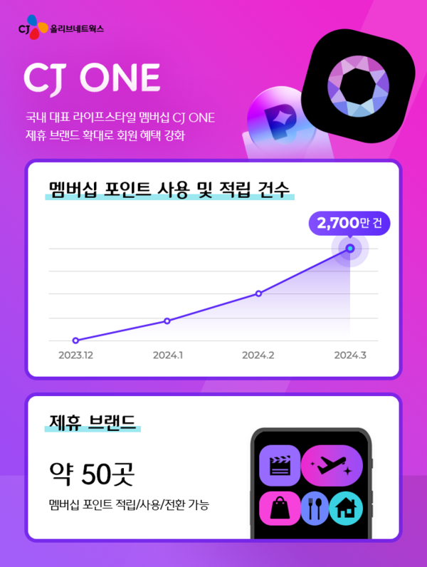 ▲CJ ONE 멤버십 포인트 사용·적립 건수 추이. ⓒCJ올리브네트웍스