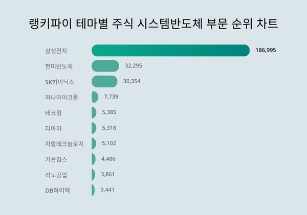 ▲테마별 주식 시스템반도체 부문 트렌드 지수 순위 차트 ⓒ랭키파이