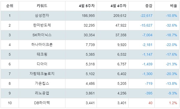 ▲테마별 주식 시스템반도체 부문 트렌드 지수 분석 결과 ⓒ랭키파이