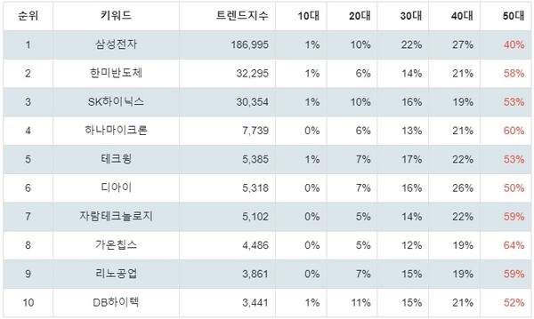 ▲테마별 주식 시스템반도체 부문 트렌드 지수 분석 결과 ⓒ랭키파이