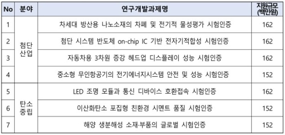 ▲공고된 7대 과제. ⓒ산업통상자원부