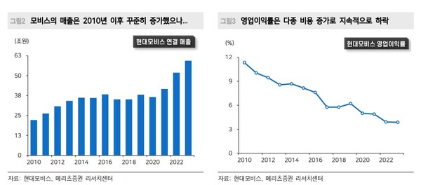 ▲ 현대모비스 매출 및 영업이익률 ⓒ 메리츠증권