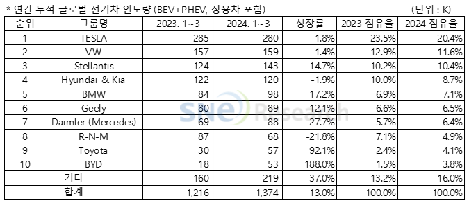 ▲연간 누적 글로벌 전기차 인도량. ⓒSNE리서치