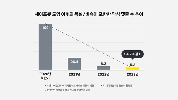 ▲카카오 세이프봇 도입 후 악성 댓글 수 추이. ⓒ카카오