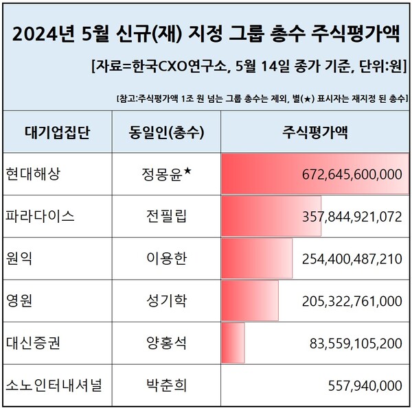 ▲ 신규 지정 총수 주식 평가액 ⓒ기업분석전문 한국CXO연구소