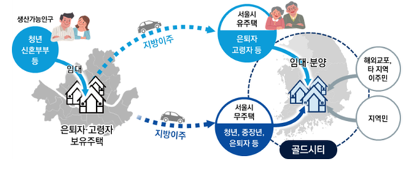 ▲골드시티 개념. ⓒSH공사