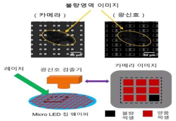 ▲마이크로 LED 소자 품질 측정법 개요. ⓒ산업통상자원부