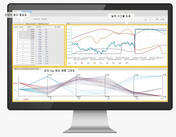▲커넥티드 데이터 시스템 ‘r-CoCoAna’ 분석 솔루션. ⓒ코오롱베니트