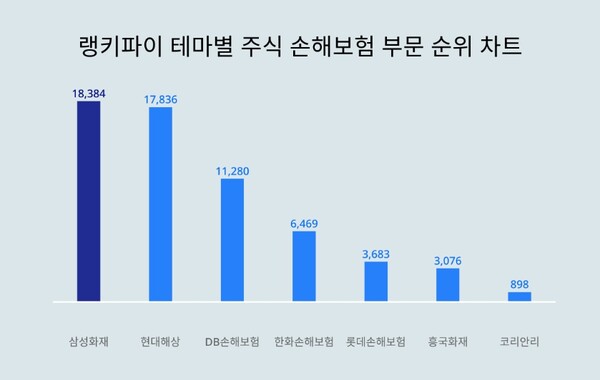 ▲테마별 주식 손해보험 부문 순위 차트 ⓒ랭키파이