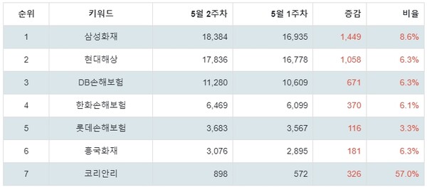 ▲테마별 주식 손해보험 부문 트렌드 지수 분석 결과 ⓒ랭키파이